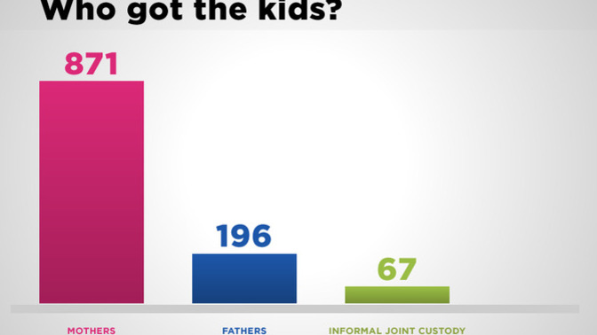 Since children raised by single mothers experience worse outcomes, should courts have their salares reduced if less then 50% custody is to fathers?