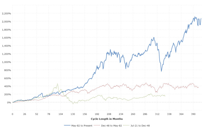 Historically, today (28 Oct) has been a good day for stocks, will it be good today?