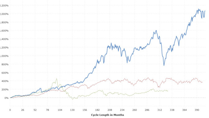 Historically, today (28 Oct) has been a good day for stocks, will it be good today?