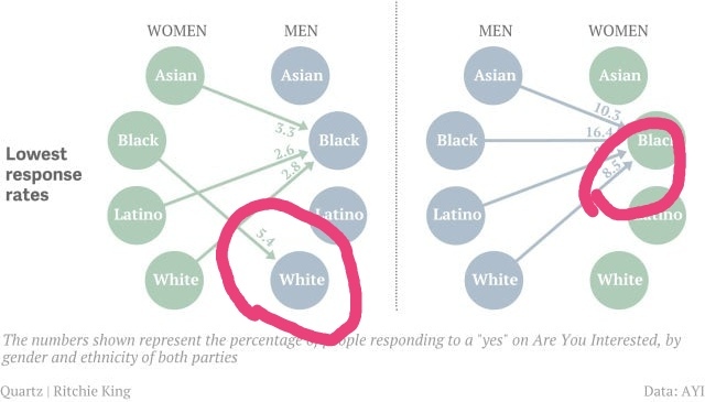 Why do people read interracial statistics wrong?