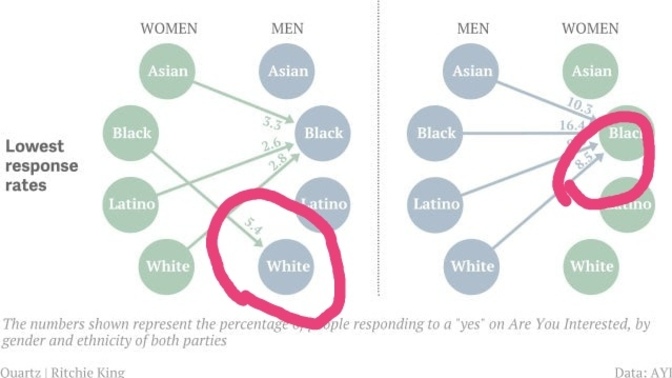 Why do people read interracial statistics wrong?