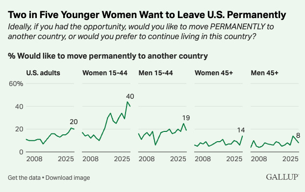 Why do people flee communist and socialist countries?