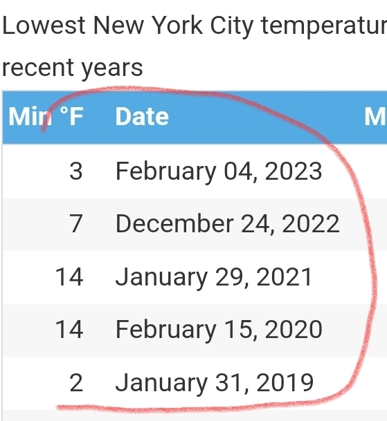 What is the coldest temp you have survived in? Where was it and did you have gloves and a hat?