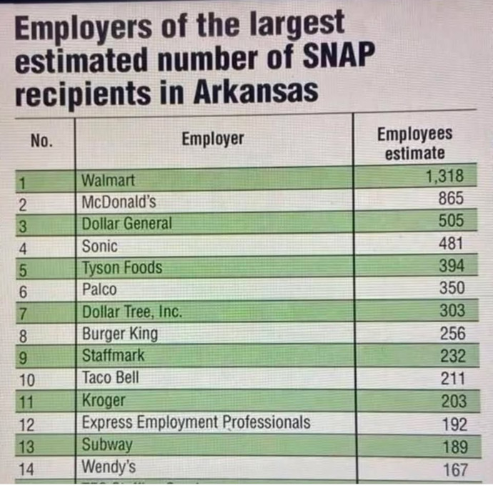 Arent companies who force taxpayers to feed their employees the real welfare queens?
