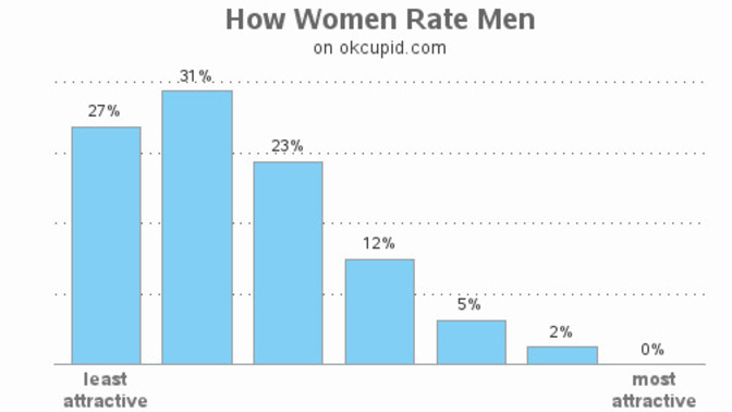Ladies, do you think you would still enjoy dating if we men were just as picky as you?
