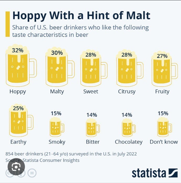 Do you prefer hoppy or malty beers?