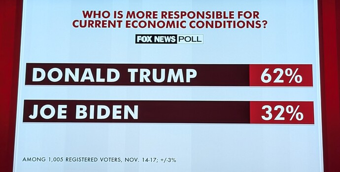 How long will Trump keep blaming Biden for current economic conditions when this Fox News poll shows Americans arent buying it?