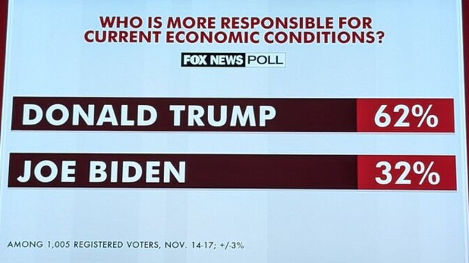 How long will Trump keep blaming Biden for current economic conditions when this Fox News poll shows Americans aren't buying it?