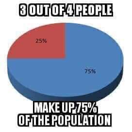 3/4 of people make up 75% of the population, are you surprised?