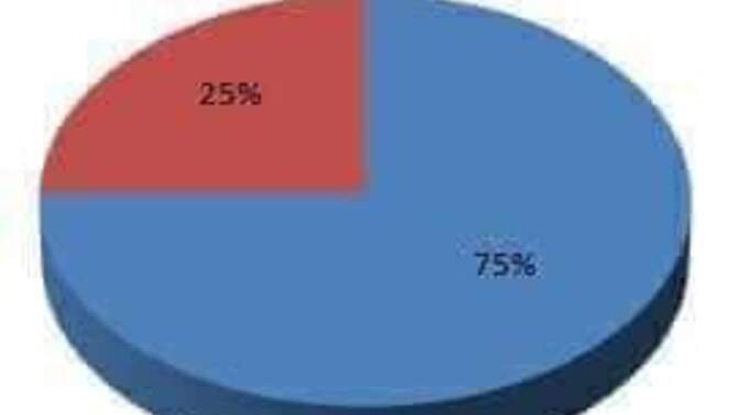 3/4 of people make up 75% of the population, are you surprised?