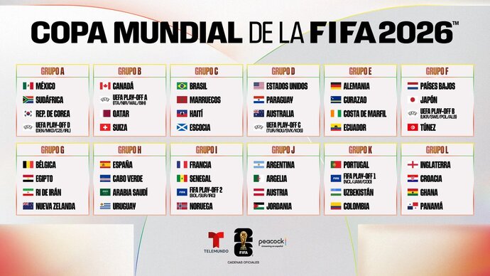 FIFA World Cup 2026 Draw / Group Definitions
