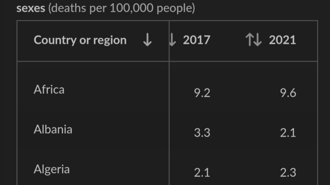 Why are the Europeans more hopeless than poor Africans?