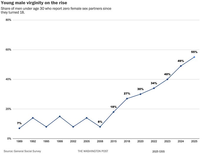 Fewer men are reproducing.