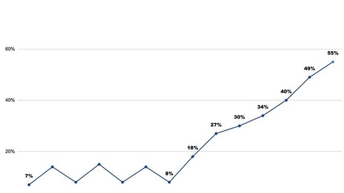 Does the graph show it is natures way of compensating for medical advances allowing men with defective genes to survive. Instead they don't reproduce?