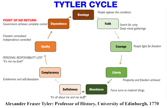 TWO HUNDRED PLUS YEAR CYCLE OF DEMOCRACY