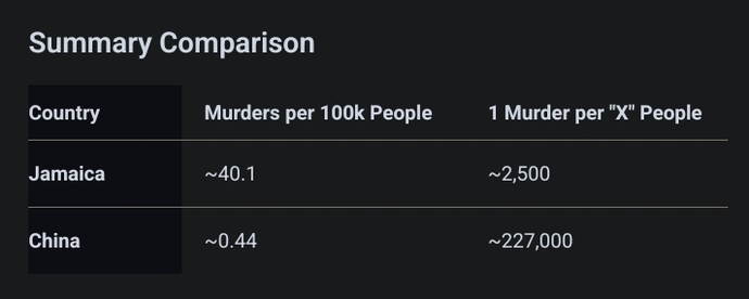 Why are homicide rates per capita in Jamaica near 100 times higher than in China despite stricter anti gun laws?