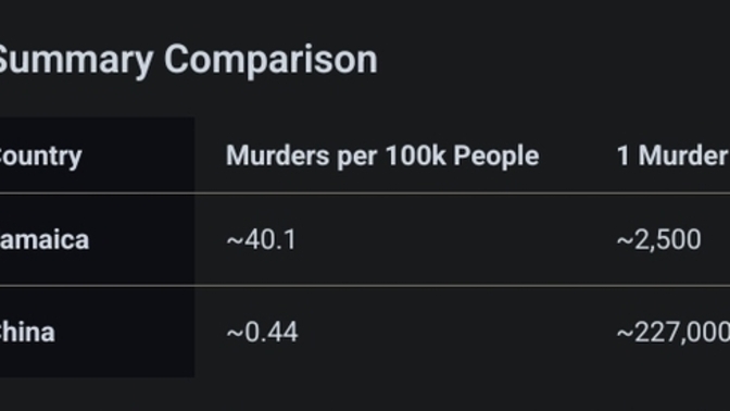 Why are homicide rates per capita in Jamaica near 100 times higher than in China despite stricter anti gun laws?