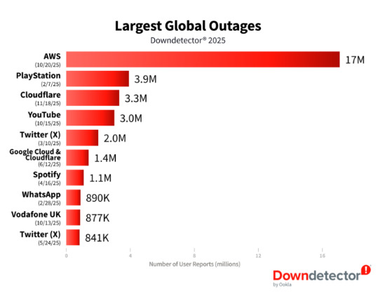 Were you affected by any INTERNET OUTAGES in 2025?