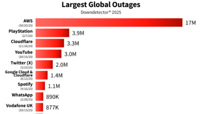 We're you affected by any INTERNET OUTAGES in 2025?