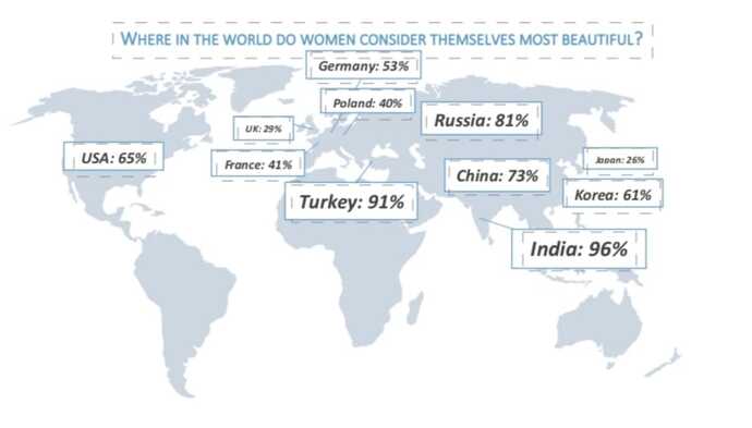Why do over 90% of women in India and Turkey consider themselves beautiful, while less than 30% do in the UK and Japan?