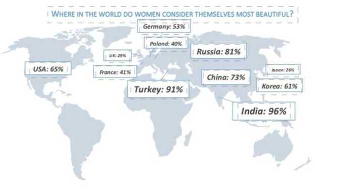 Why do over 90% of women in India and Turkey consider themselves beautiful, while less than 30% do in the UK and Japan?