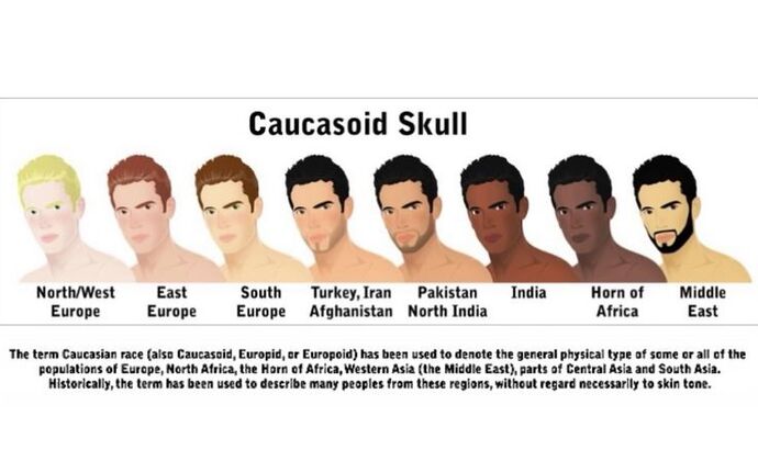If white people were confined to africa for 10,000 years with no technology, would they resemble tribal Africans of today? ?