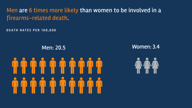 Why do think men are more violent and commit more crime than women?