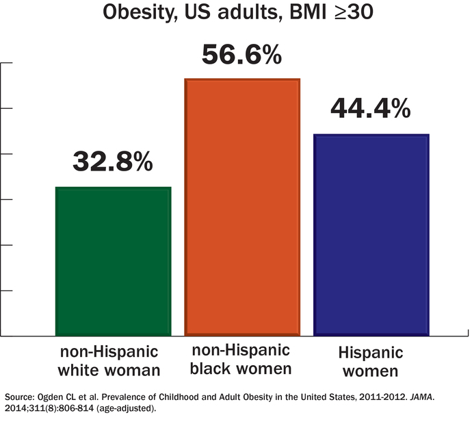 Why are most white guys less interested in black women?