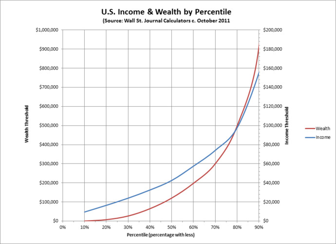 GDP is $32.6 trillion. 164 million workers. $187,000 per worker. 7% earn that. Does that indicate there is a huge income in the USA?