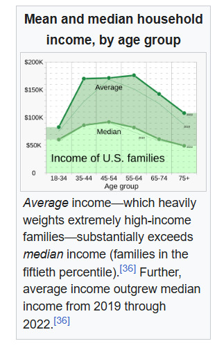 GDP is $32.6 trillion. 164 million workers. $187,000 per worker. 7% earn that. Does that indicate there is a huge income in the USA?