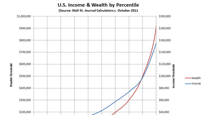GDP is $32.6 trillion. 164 million workers. $187,000 per worker. 7% earn that. Does that indicate there is a huge income in the USA?
