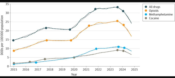 Annual Drug Overdose Death (DOD) Rates by US Census Region From October 2015 to October 2024
