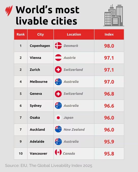 What city is the best city in the whole world in your personal opinion?