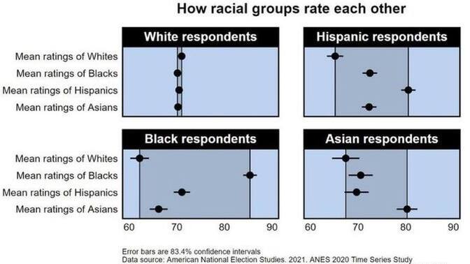 Why, on average, do Whites believe all races are equal, but Blacks, Hispanics, and Asians each believe their race is superior?