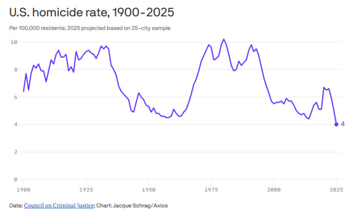 The murder rate had the biggest one year drop IN HISTORY in America. And violent crimes are WAY DOWN. So why are the Democrats trying to stop ICE?