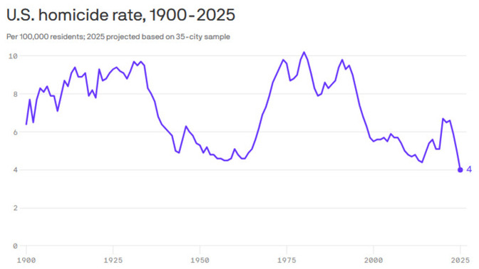 The murder rate had the biggest one year drop IN HISTORY in America. And violent crimes are WAY DOWN. So why are the Democrats trying to stop ICE?