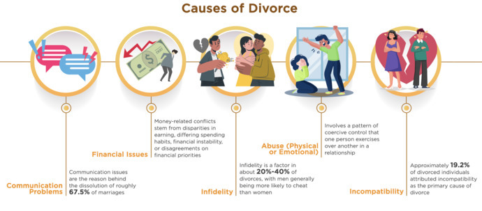 What’s the main thing that causes divorce?