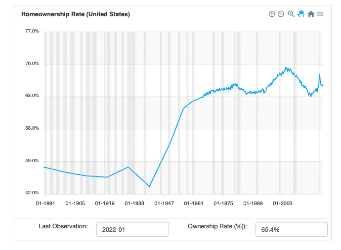 Historical Homeownership Rate in the United States
