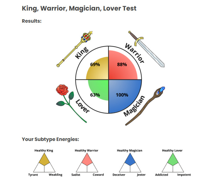 What is your dominant masculine archtype (The King, The Warrior, The Magician, The Lover)?