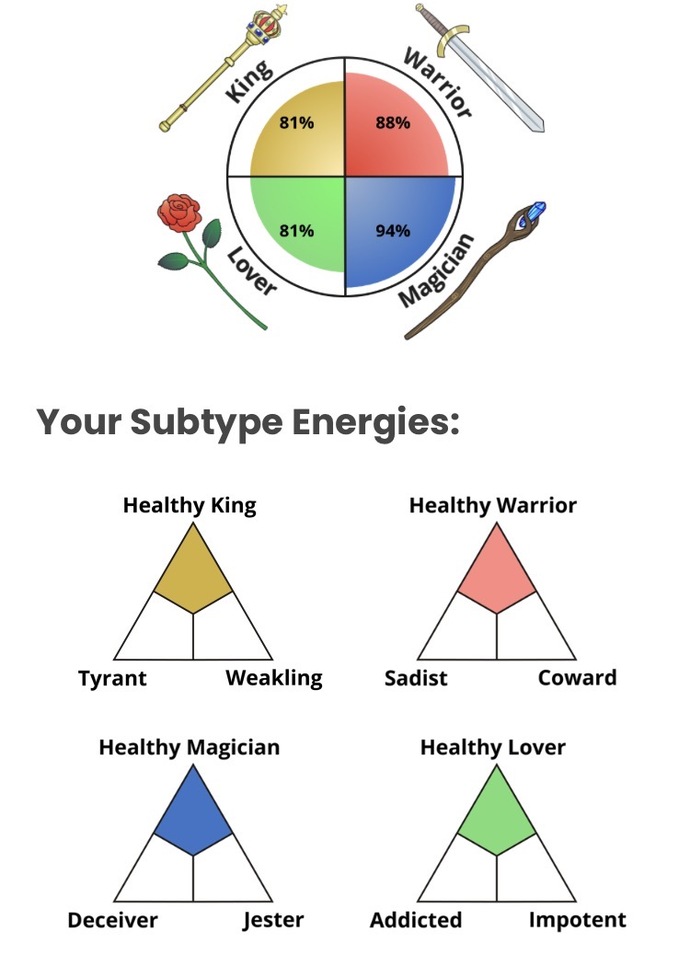 What is your dominant masculine archtype (The King, The Warrior, The Magician, The Lover)?