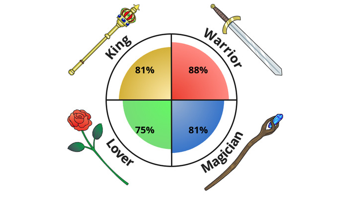 What is your dominant masculine archtype (The King, The Warrior, The Magician, The Lover)?