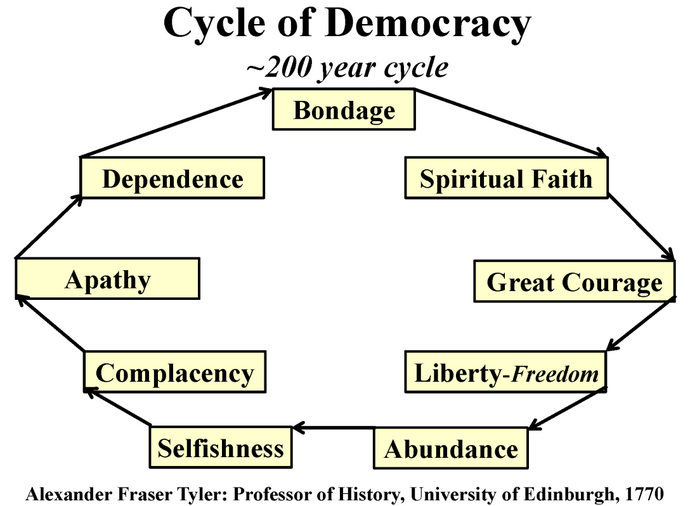 Do you believe the Tytler Cycle is applicable to the USA? If you believe the Tytler Cycle is applicable, what stage do you believe the USA is in?