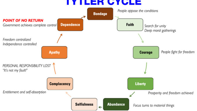 Do you believe the Tytler Cycle is applicable to the USA? If you believe the Tytler Cycle is applicable, what stage do you believe the USA is in?