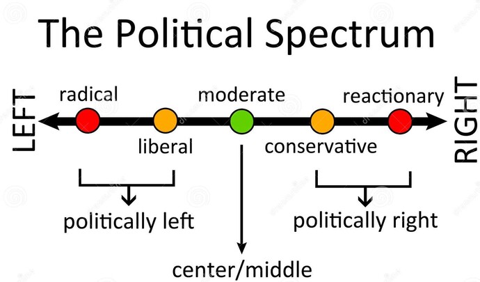 Would a Liberal Democrat Wife and a Conservative Republican Husband have a MODERATE INDEPENDENT Baby?