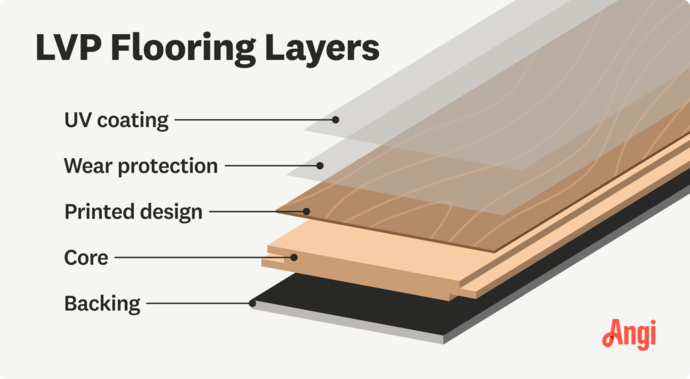 What is the best home indoor floor material and why?