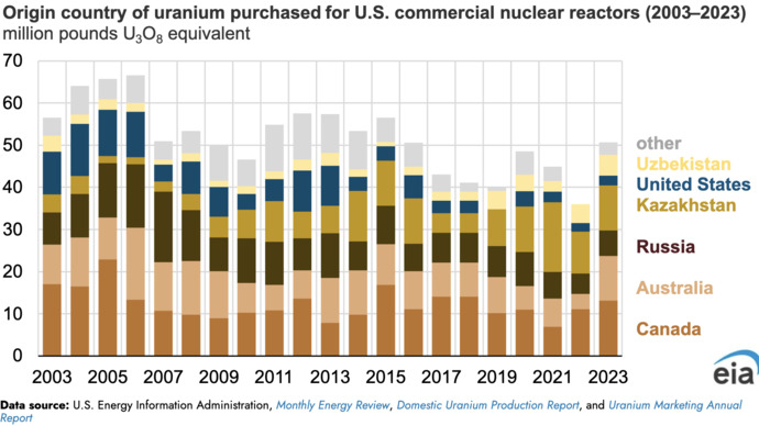Why do you think USA imports so much Uranium from Russia?
