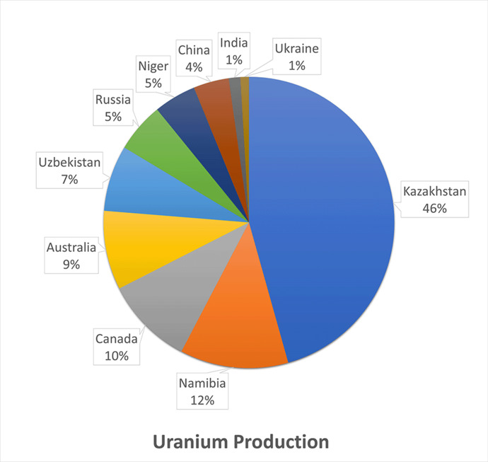 Where Uranium is primarily produced.