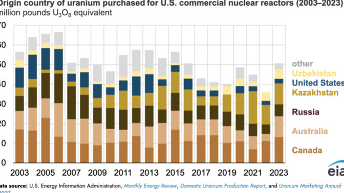 Why do you think USA imports so much Uranium from Russia?
