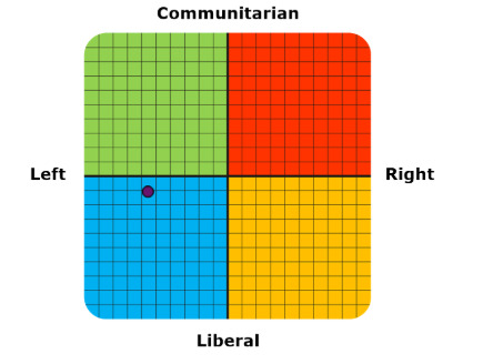 What is your political leaning and what sort of beliefs do you have concerning that leaning?