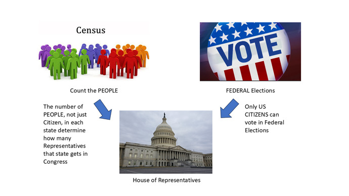Is there a Disconnect between US Census, Apportionment and Who can Vote in Federal Elections, Is a Change Needed?